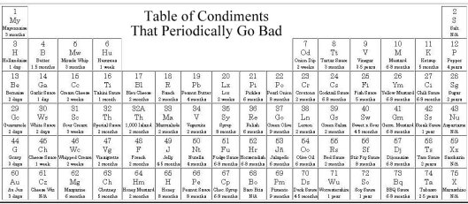 periodic-table-of-condiments